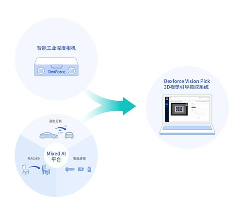 三維視覺賦能，跨維智能獲近千萬美元天使輪融資，為柔性生產(chǎn)裝上“智慧眼睛”